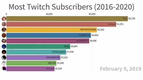 most twitch subscribers ever.